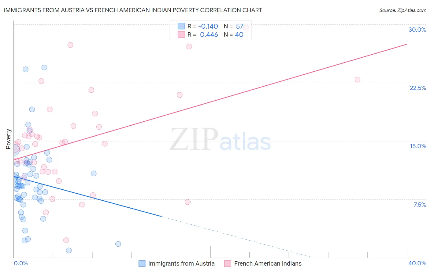 Immigrants from Austria vs French American Indian Poverty