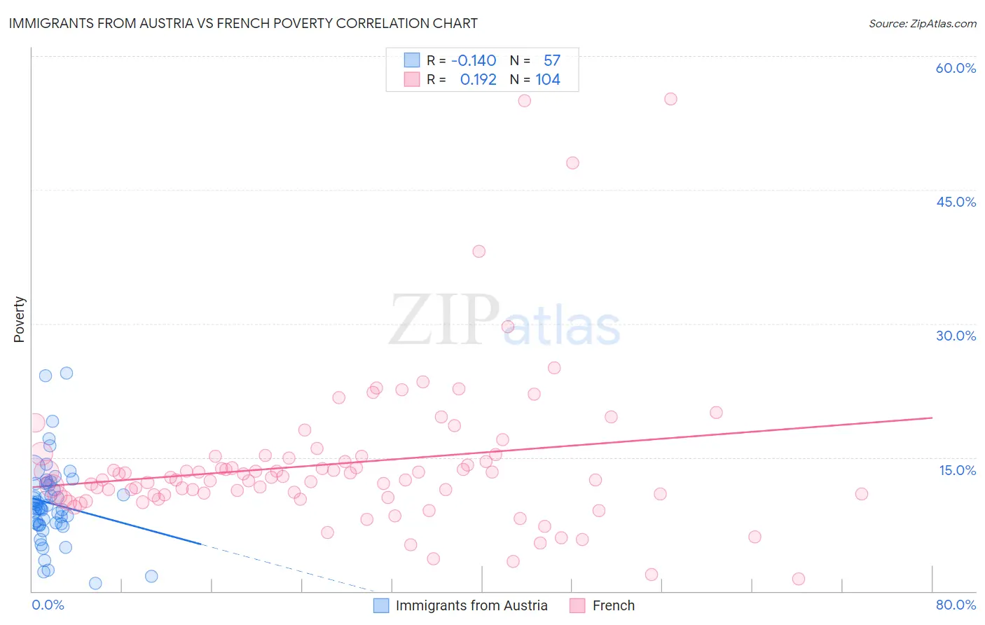 Immigrants from Austria vs French Poverty