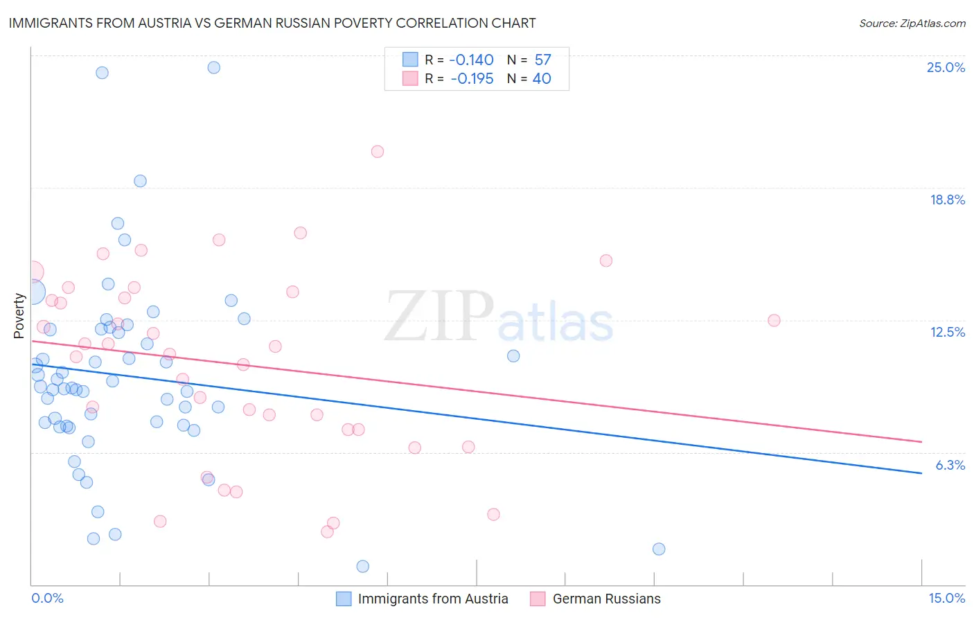 Immigrants from Austria vs German Russian Poverty