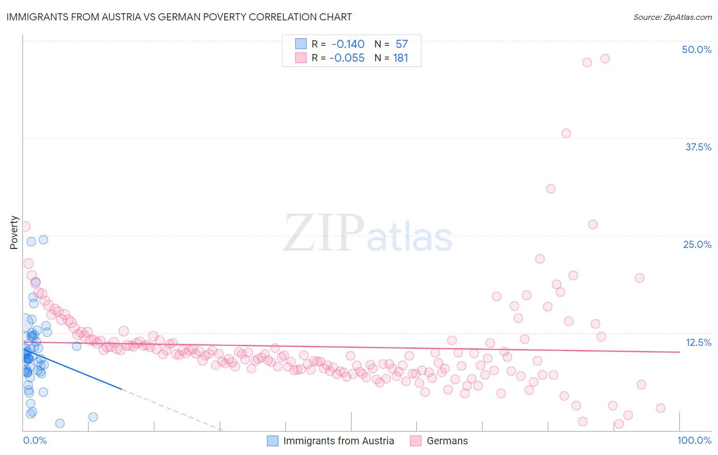 Immigrants from Austria vs German Poverty