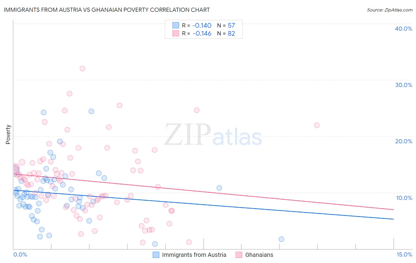 Immigrants from Austria vs Ghanaian Poverty