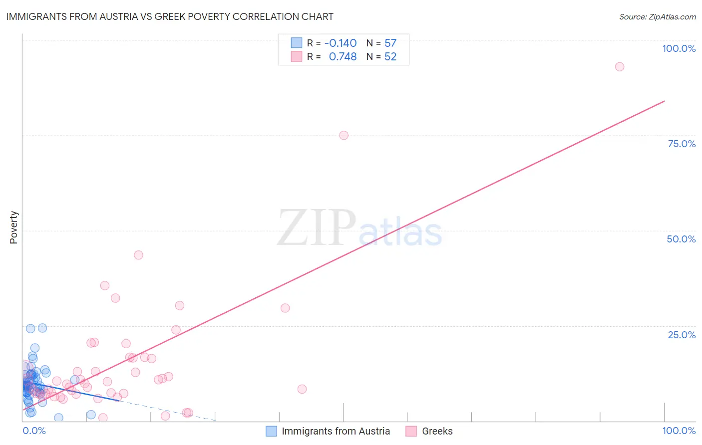 Immigrants from Austria vs Greek Poverty