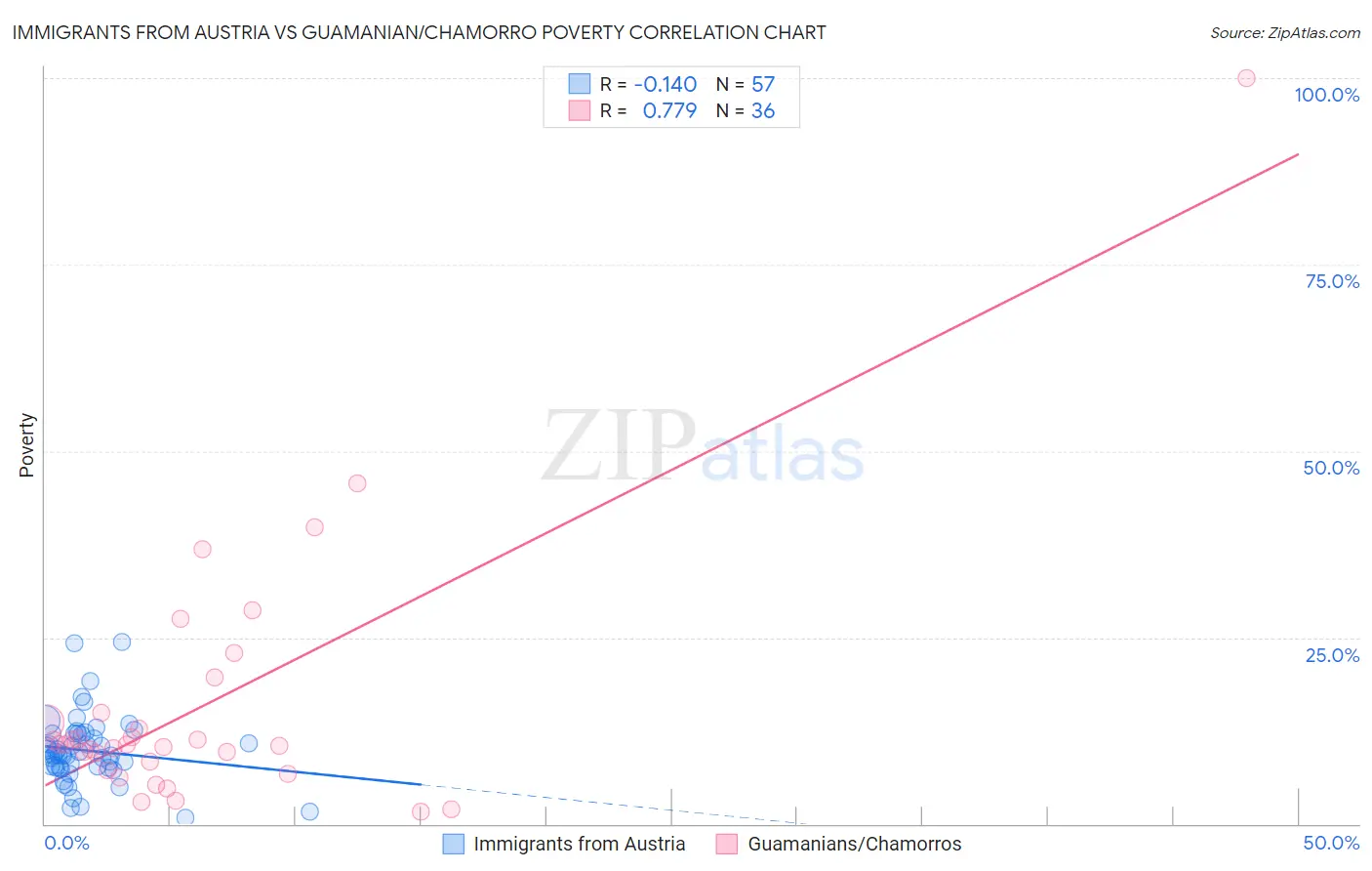 Immigrants from Austria vs Guamanian/Chamorro Poverty