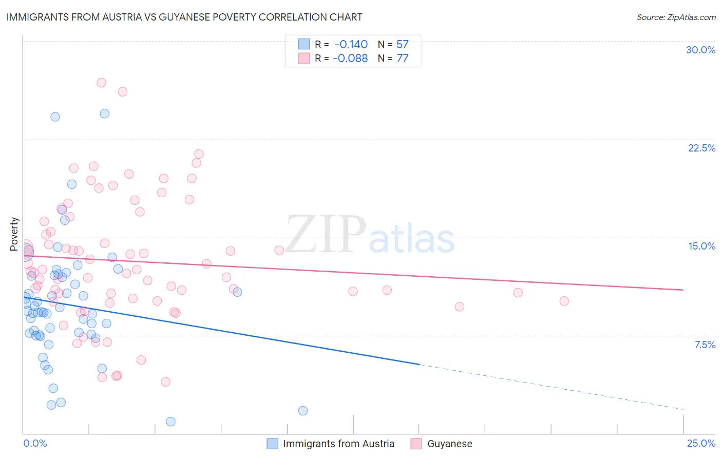 Immigrants from Austria vs Guyanese Poverty