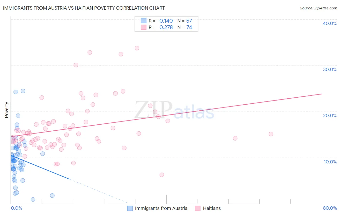 Immigrants from Austria vs Haitian Poverty