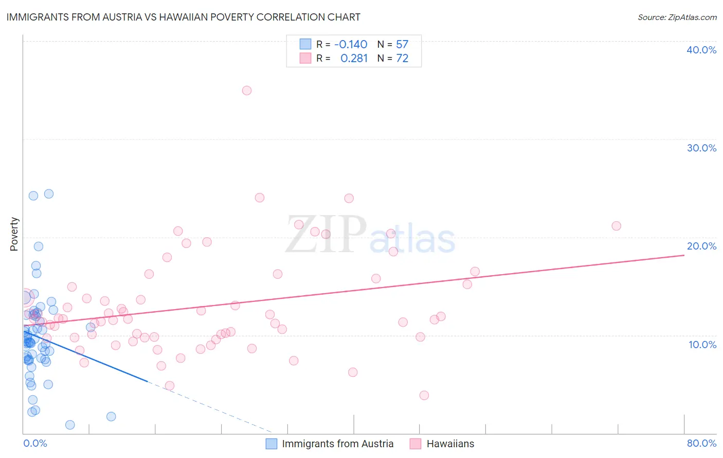 Immigrants from Austria vs Hawaiian Poverty