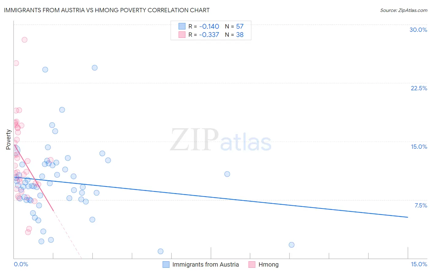 Immigrants from Austria vs Hmong Poverty