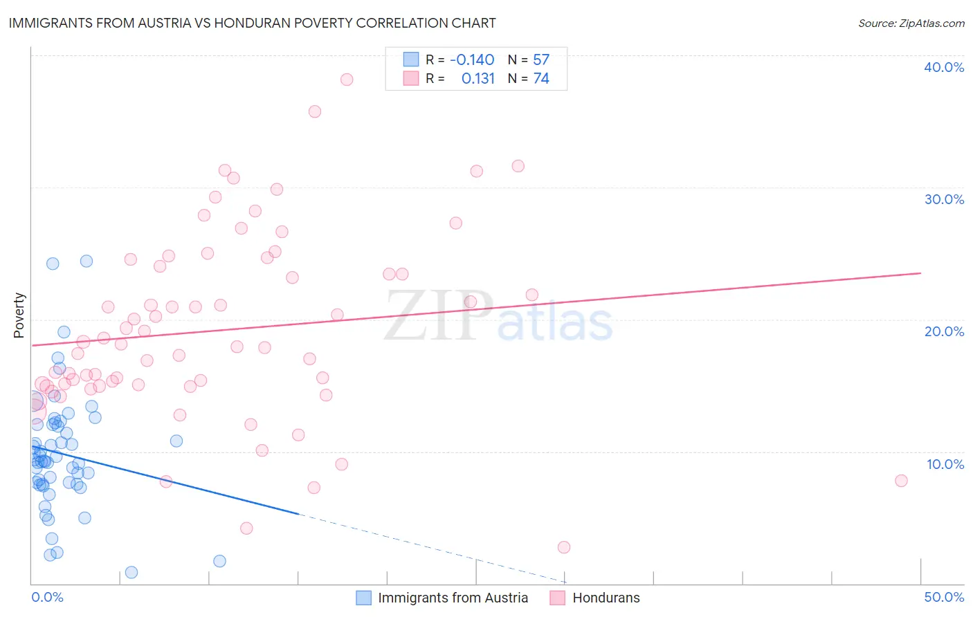 Immigrants from Austria vs Honduran Poverty