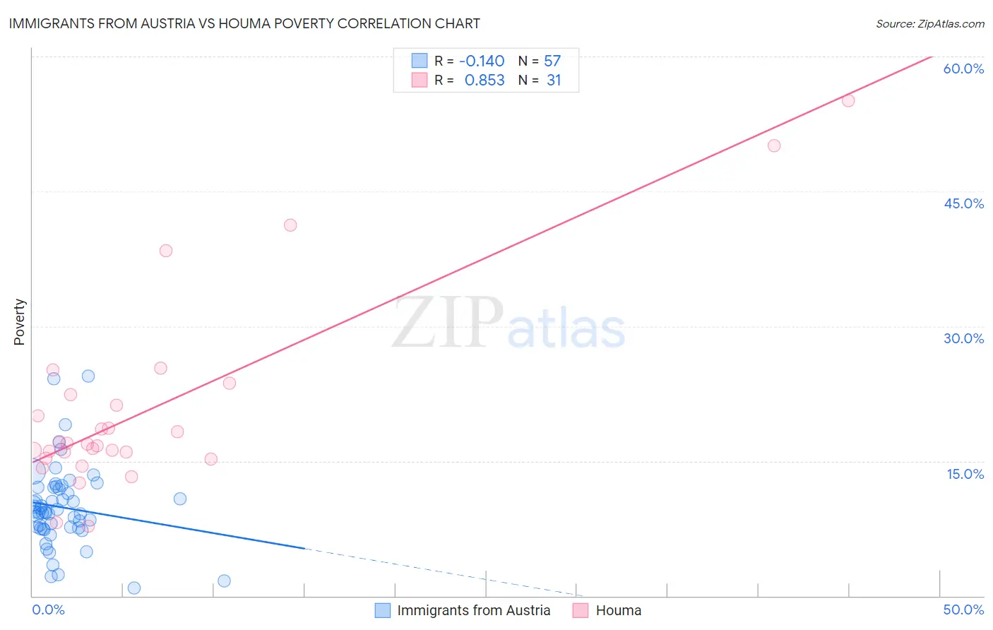 Immigrants from Austria vs Houma Poverty