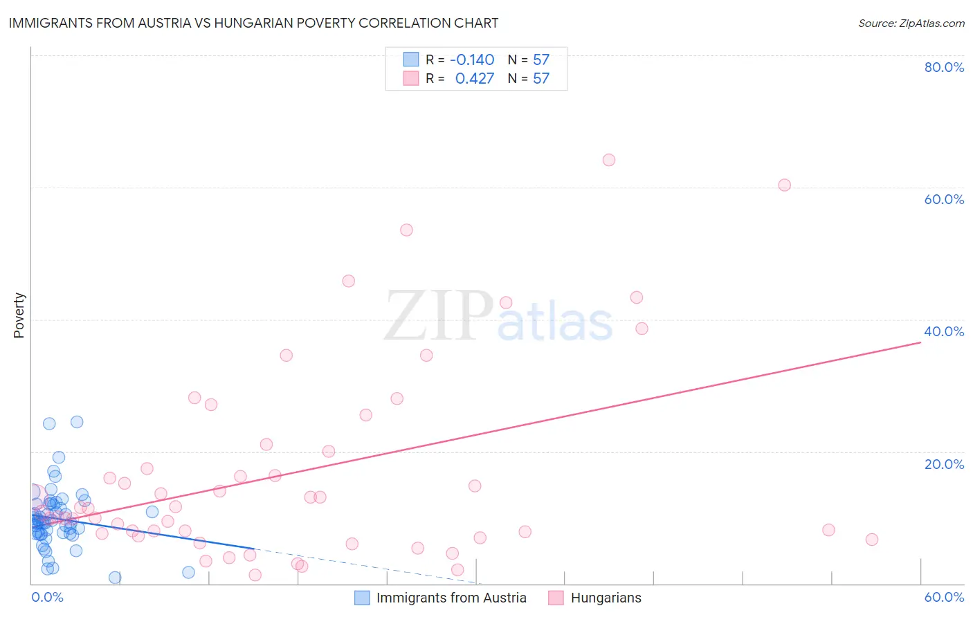 Immigrants from Austria vs Hungarian Poverty