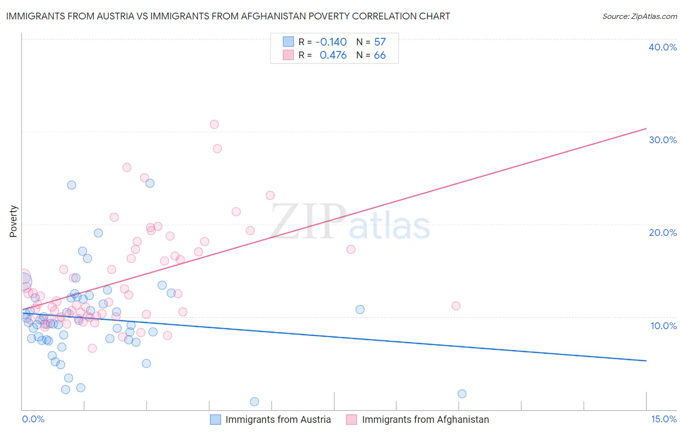 Immigrants from Austria vs Immigrants from Afghanistan Poverty