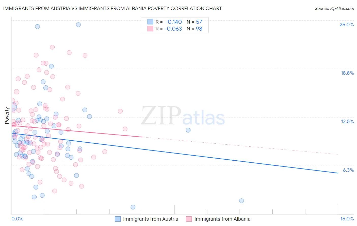 Immigrants from Austria vs Immigrants from Albania Poverty