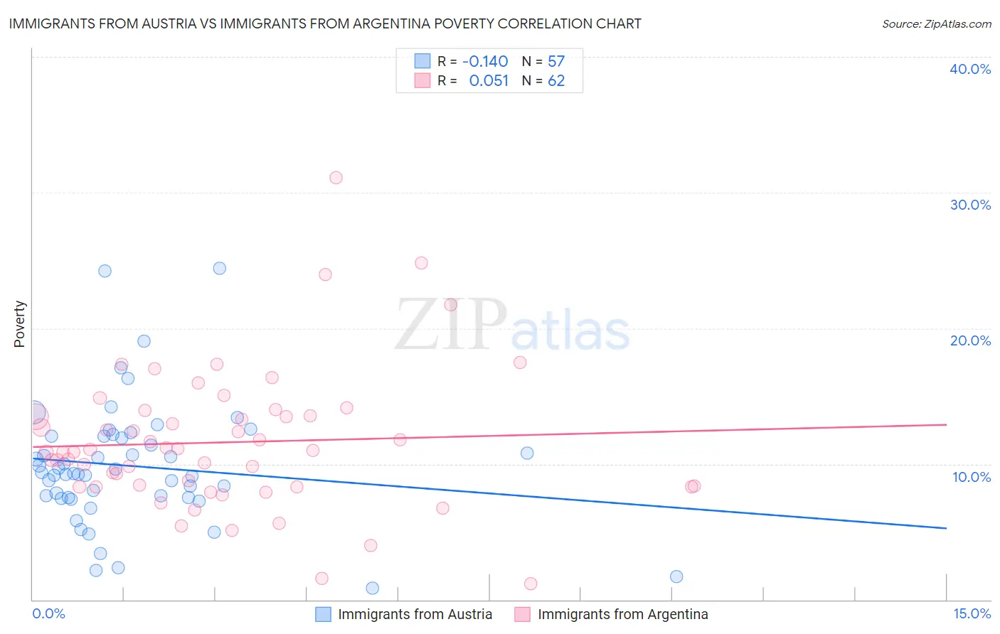 Immigrants from Austria vs Immigrants from Argentina Poverty