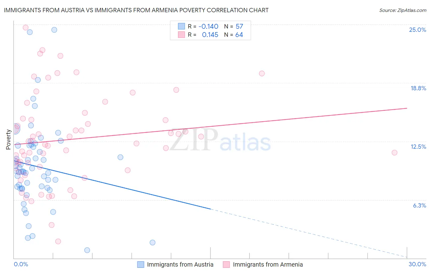 Immigrants from Austria vs Immigrants from Armenia Poverty