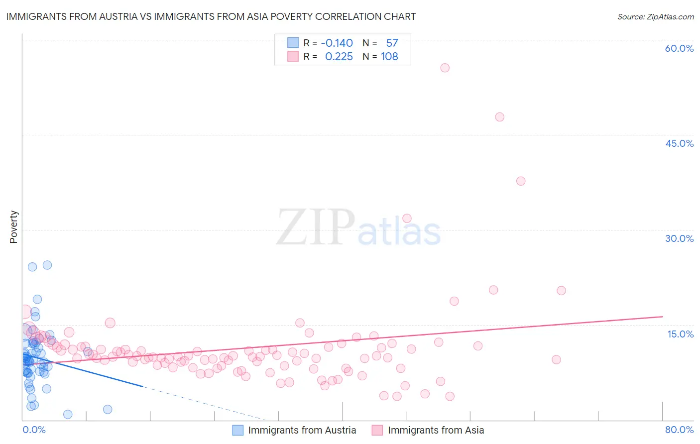 Immigrants from Austria vs Immigrants from Asia Poverty