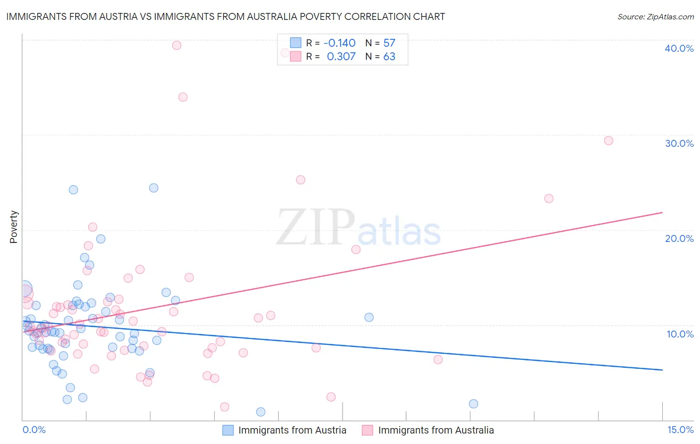 Immigrants from Austria vs Immigrants from Australia Poverty