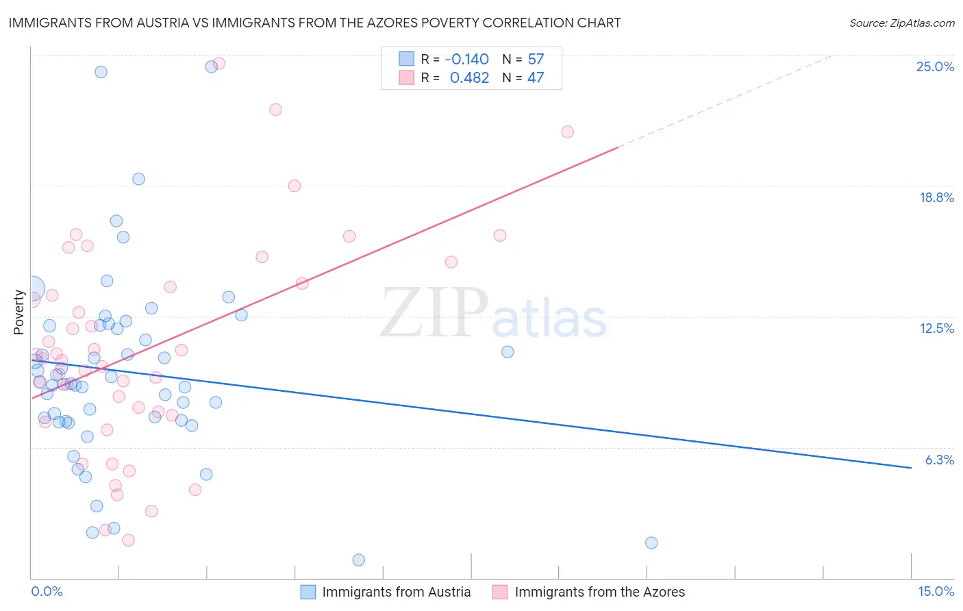 Immigrants from Austria vs Immigrants from the Azores Poverty