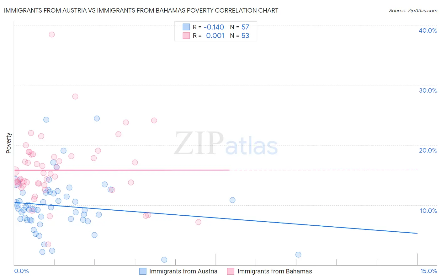 Immigrants from Austria vs Immigrants from Bahamas Poverty