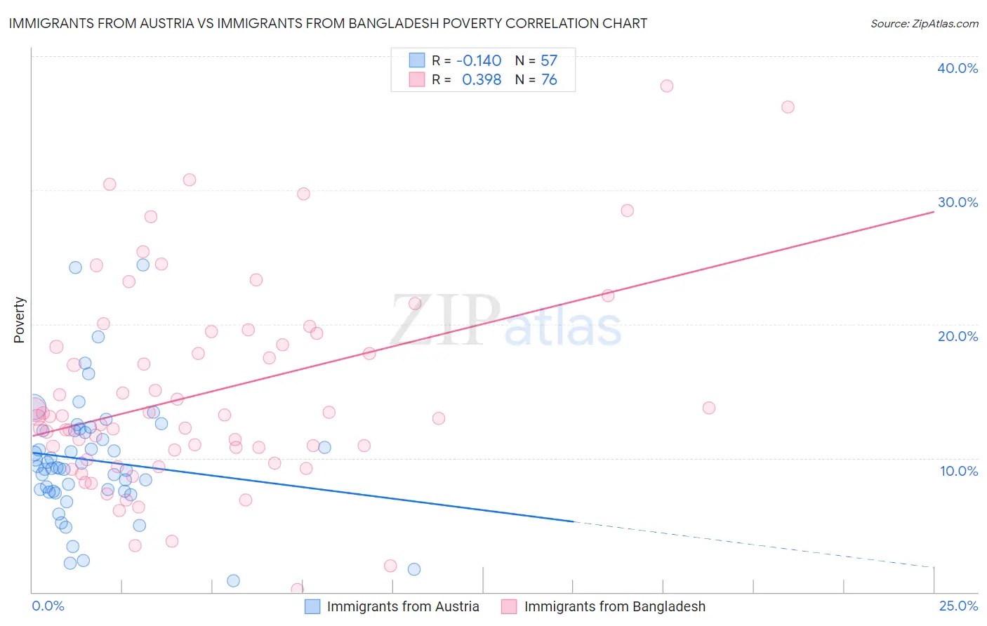 Immigrants from Austria vs Immigrants from Bangladesh Poverty