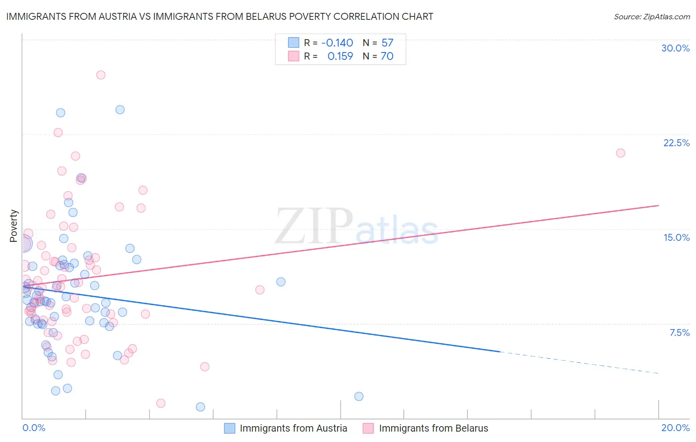 Immigrants from Austria vs Immigrants from Belarus Poverty