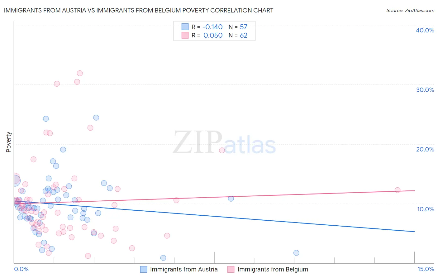 Immigrants from Austria vs Immigrants from Belgium Poverty