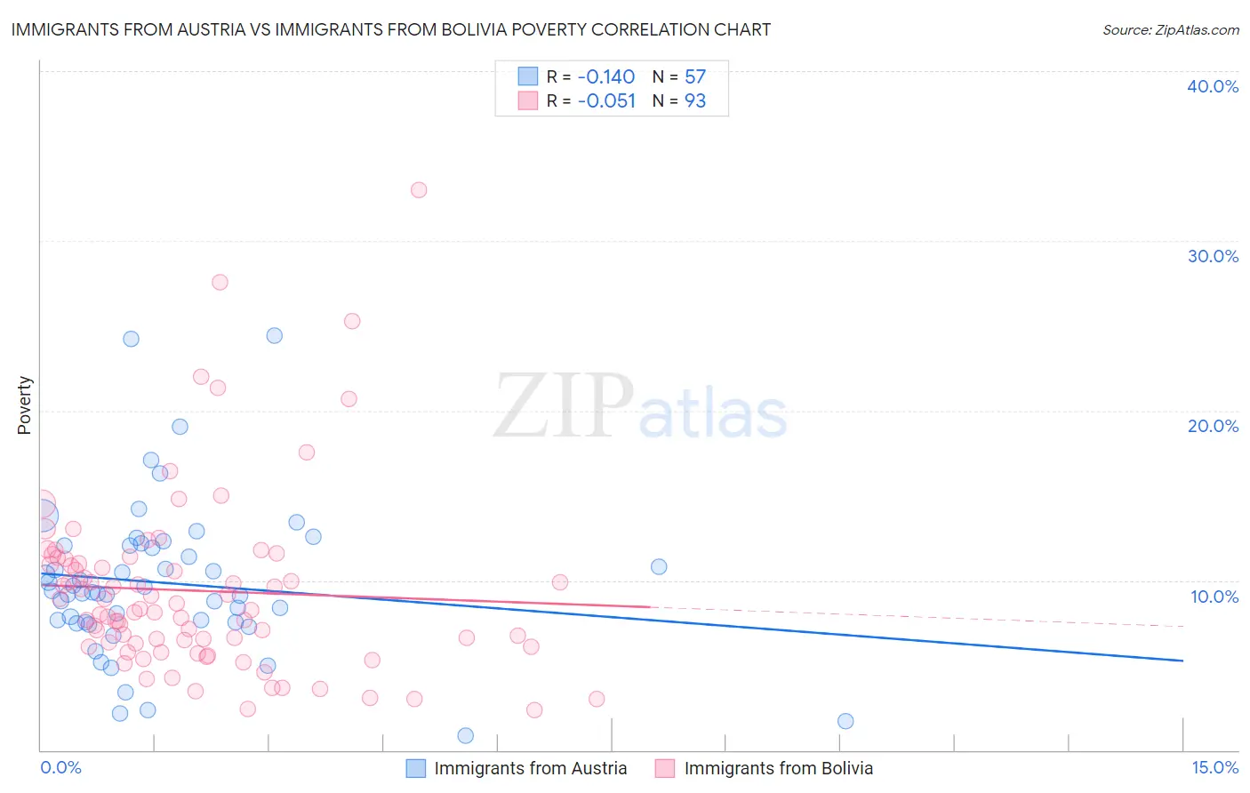 Immigrants from Austria vs Immigrants from Bolivia Poverty