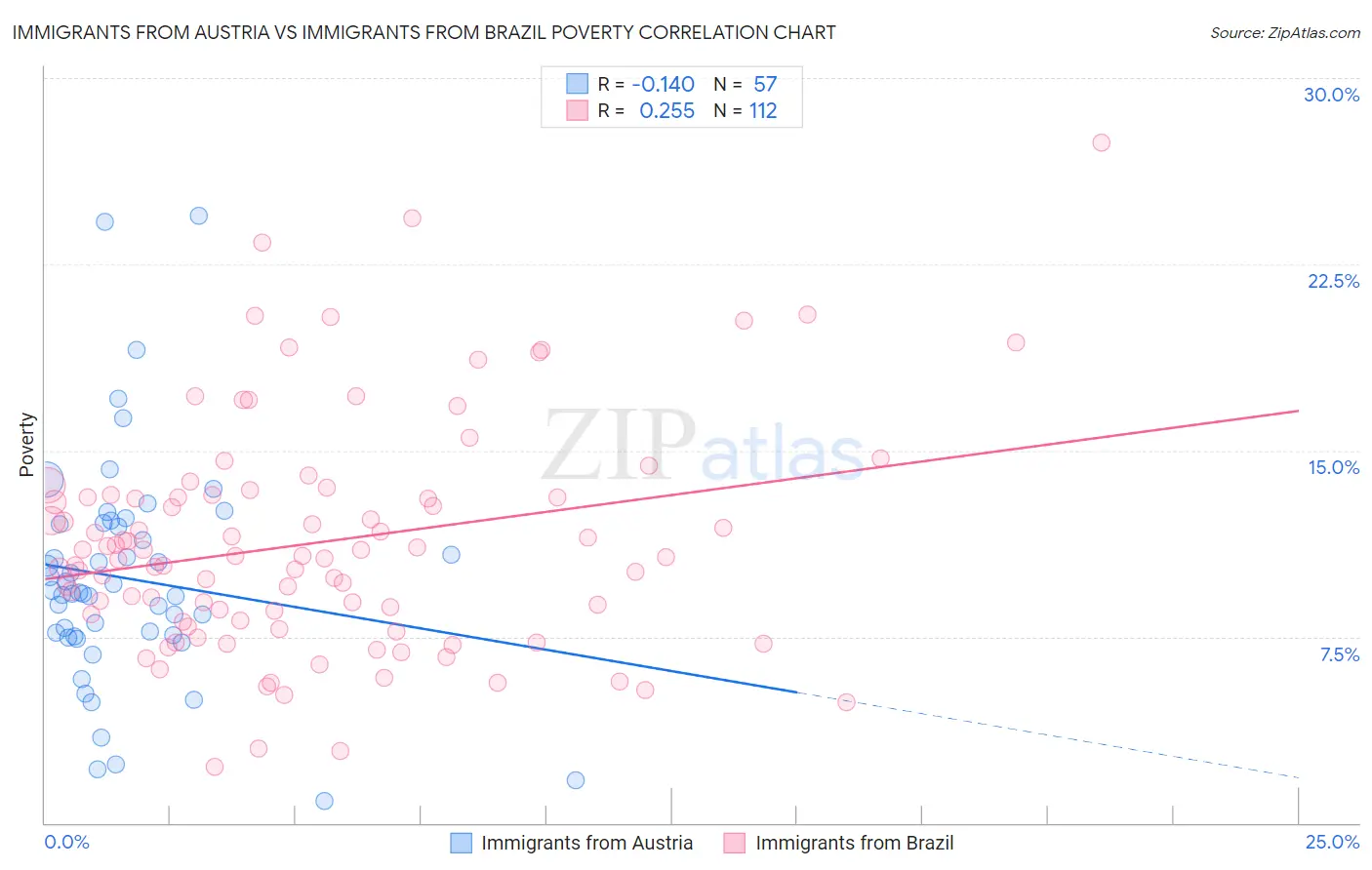 Immigrants from Austria vs Immigrants from Brazil Poverty