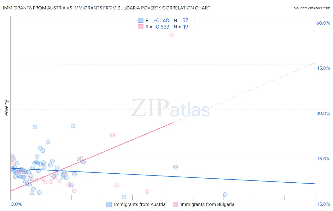 Immigrants from Austria vs Immigrants from Bulgaria Poverty