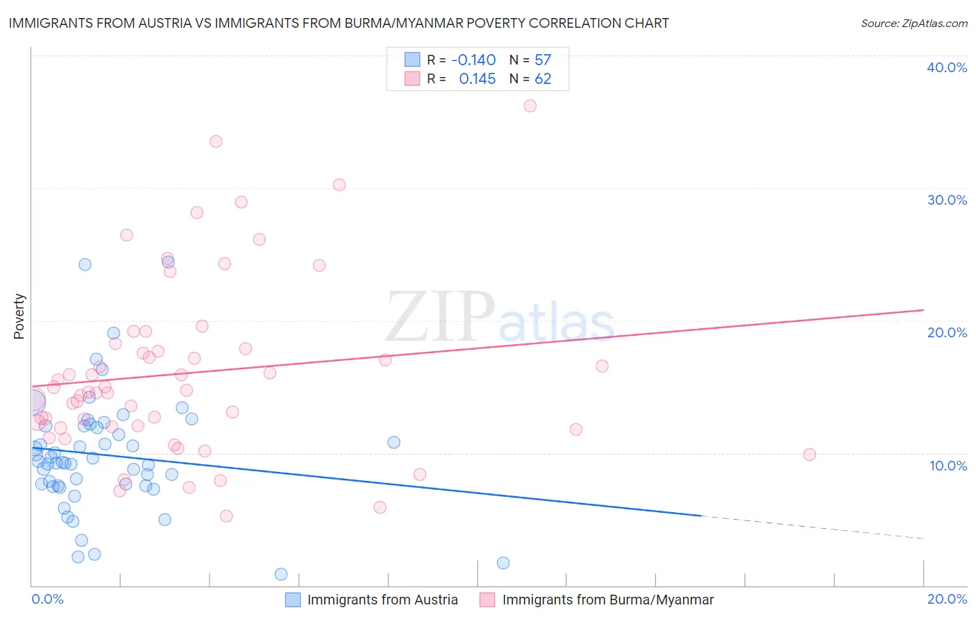 Immigrants from Austria vs Immigrants from Burma/Myanmar Poverty