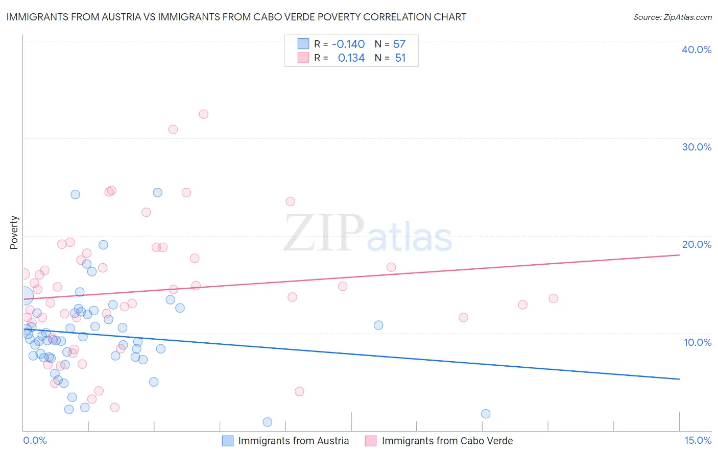 Immigrants from Austria vs Immigrants from Cabo Verde Poverty