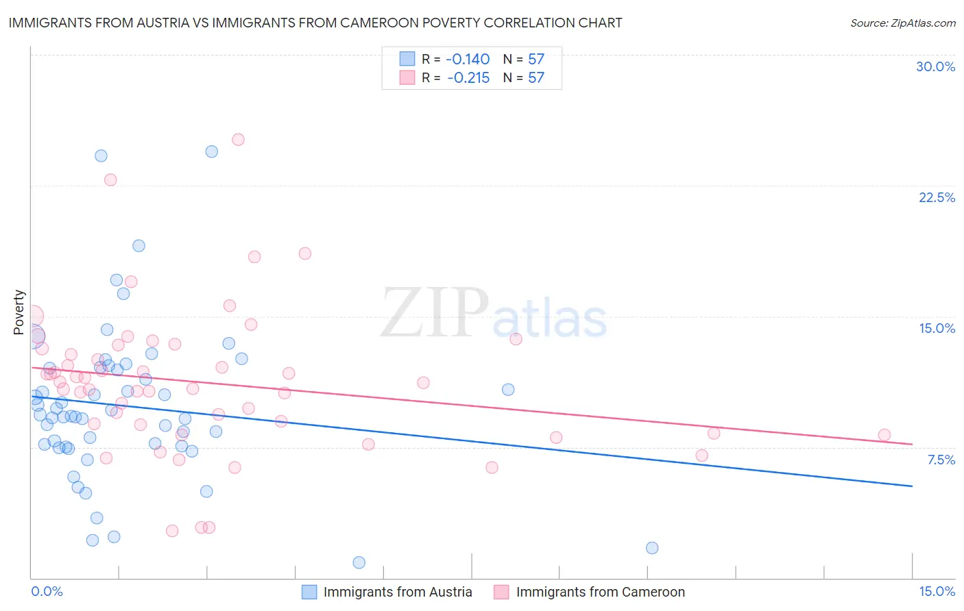 Immigrants from Austria vs Immigrants from Cameroon Poverty