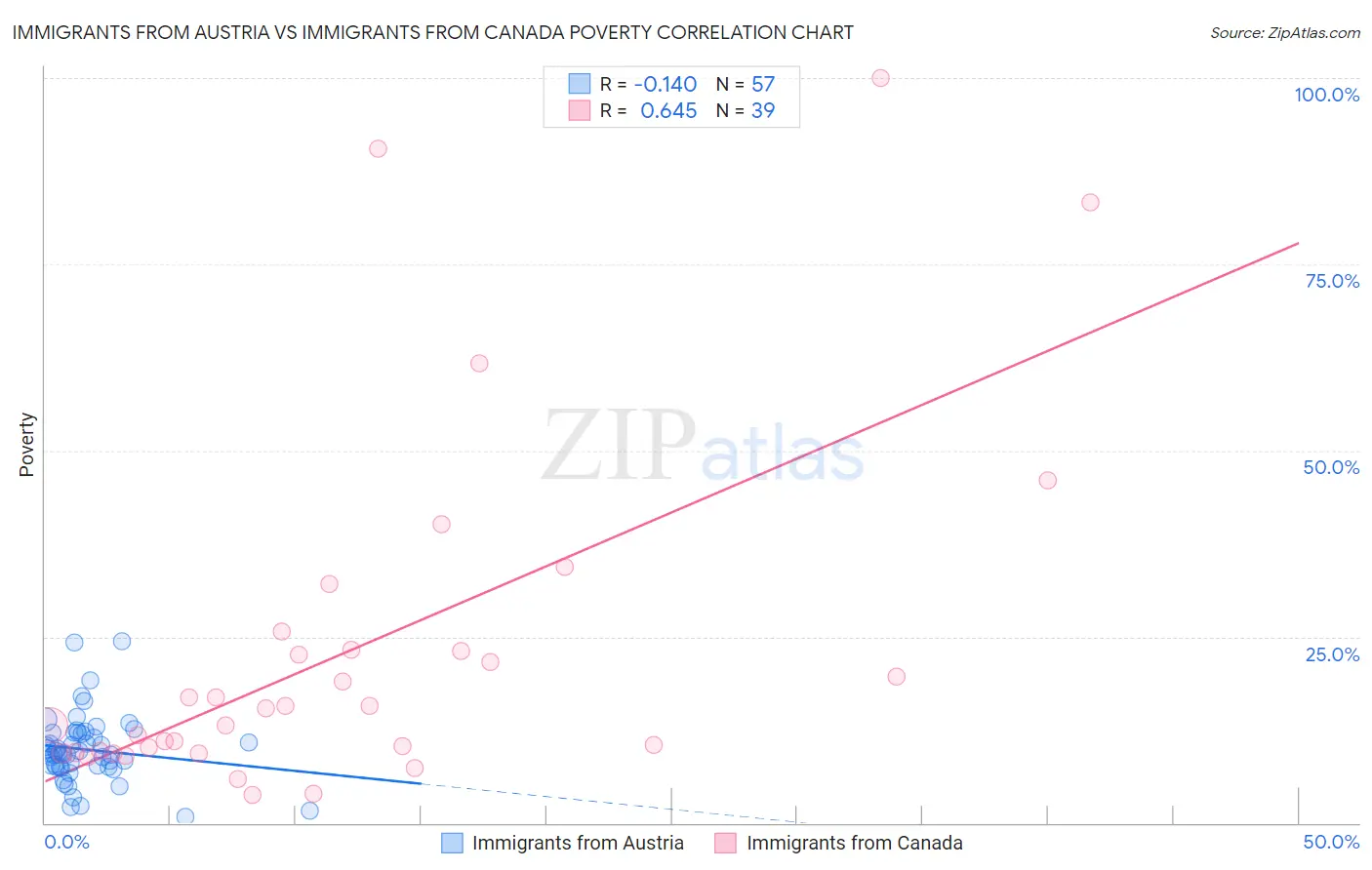 Immigrants from Austria vs Immigrants from Canada Poverty