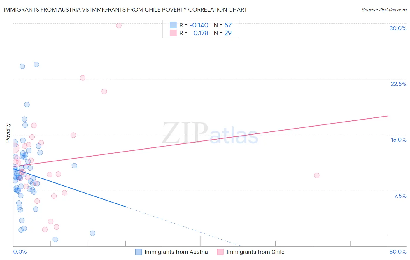 Immigrants from Austria vs Immigrants from Chile Poverty