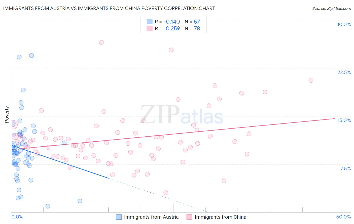 Immigrants from Austria vs Immigrants from China Poverty