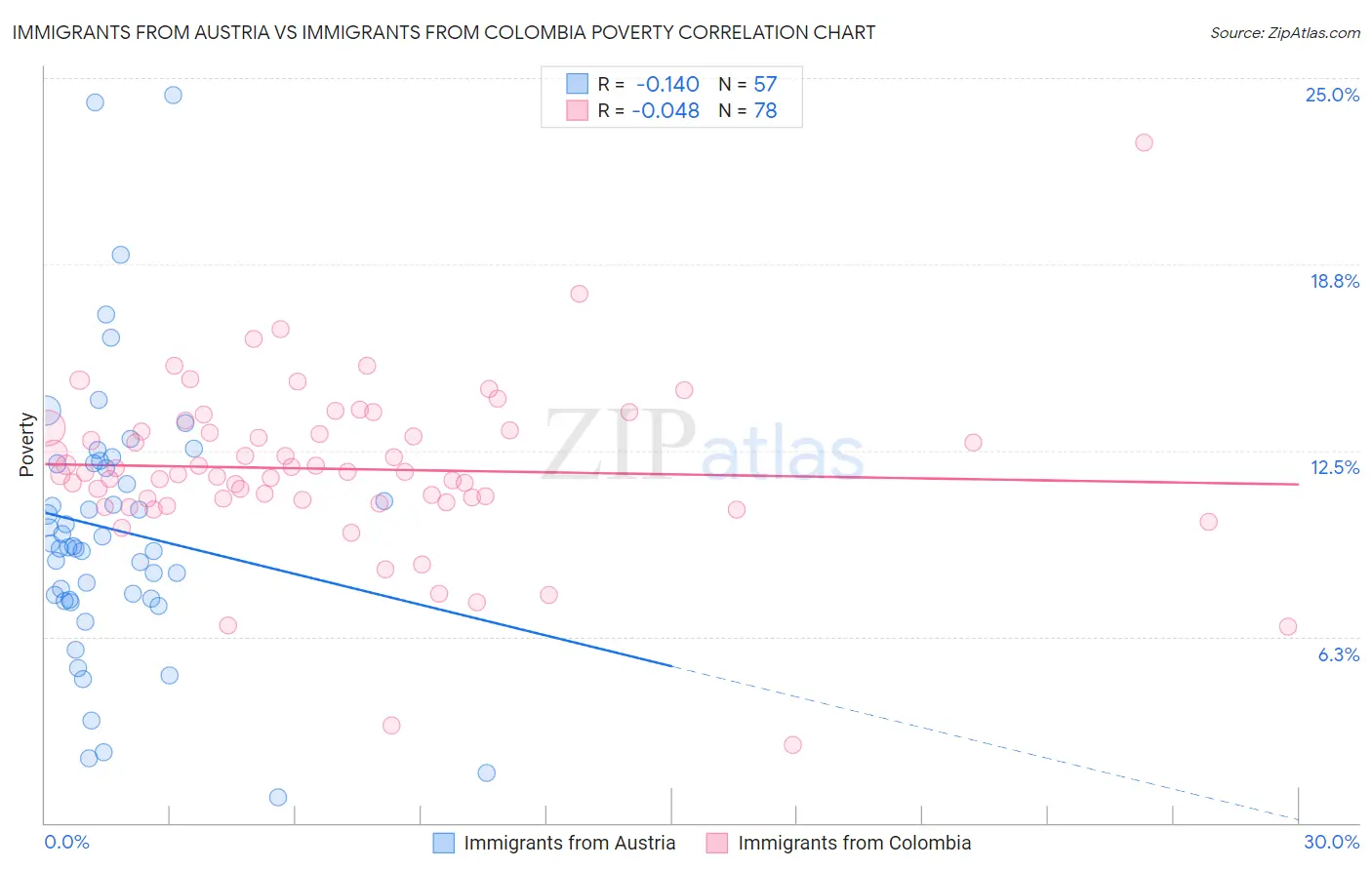 Immigrants from Austria vs Immigrants from Colombia Poverty