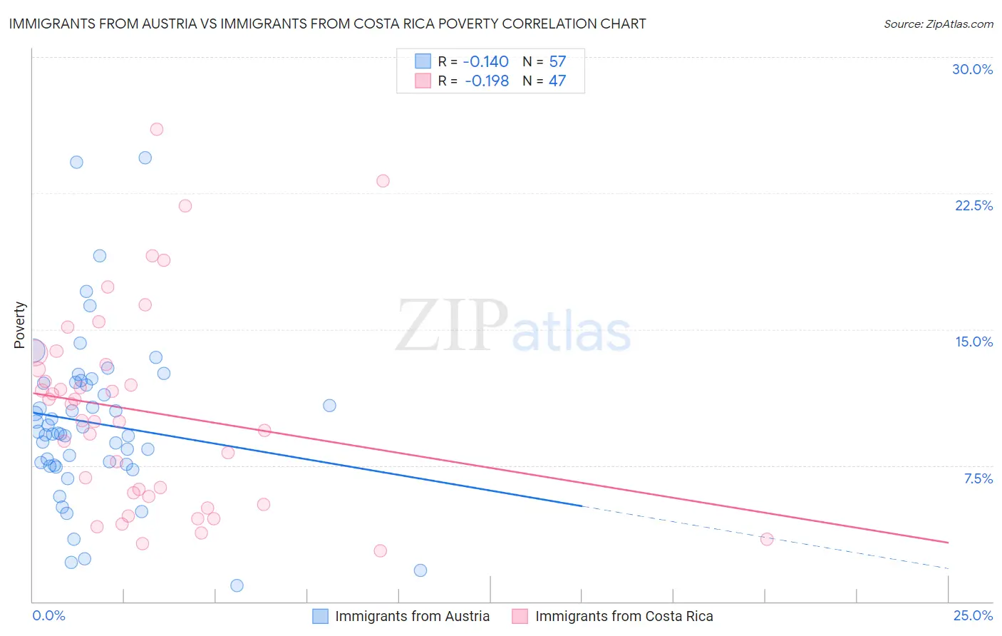 Immigrants from Austria vs Immigrants from Costa Rica Poverty
