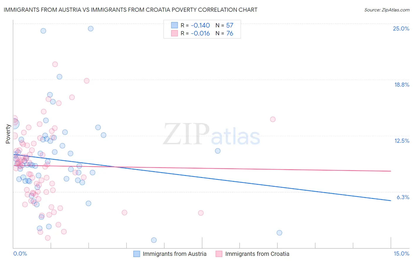 Immigrants from Austria vs Immigrants from Croatia Poverty