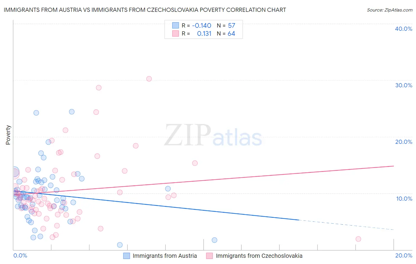 Immigrants from Austria vs Immigrants from Czechoslovakia Poverty