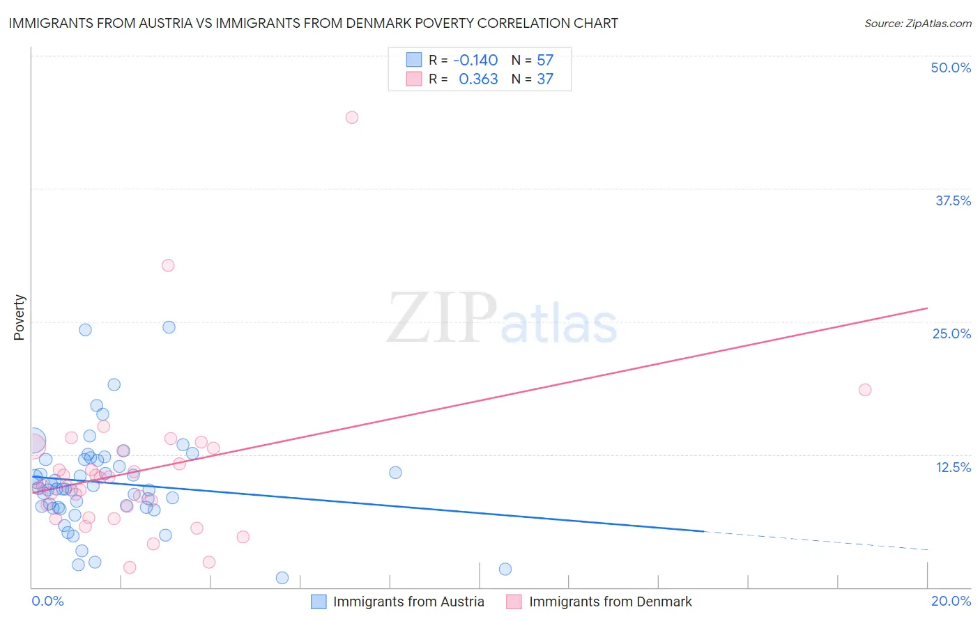 Immigrants from Austria vs Immigrants from Denmark Poverty