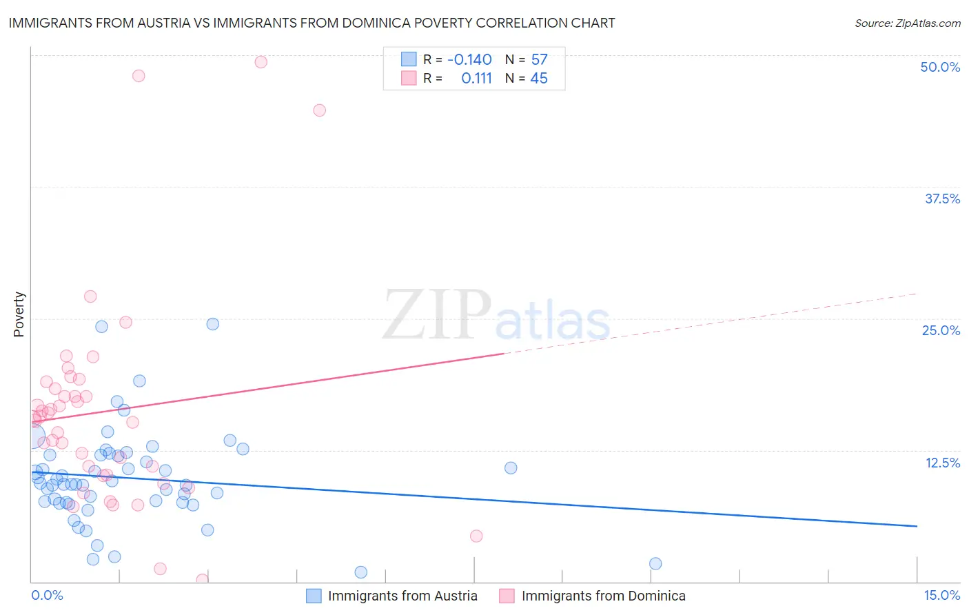 Immigrants from Austria vs Immigrants from Dominica Poverty