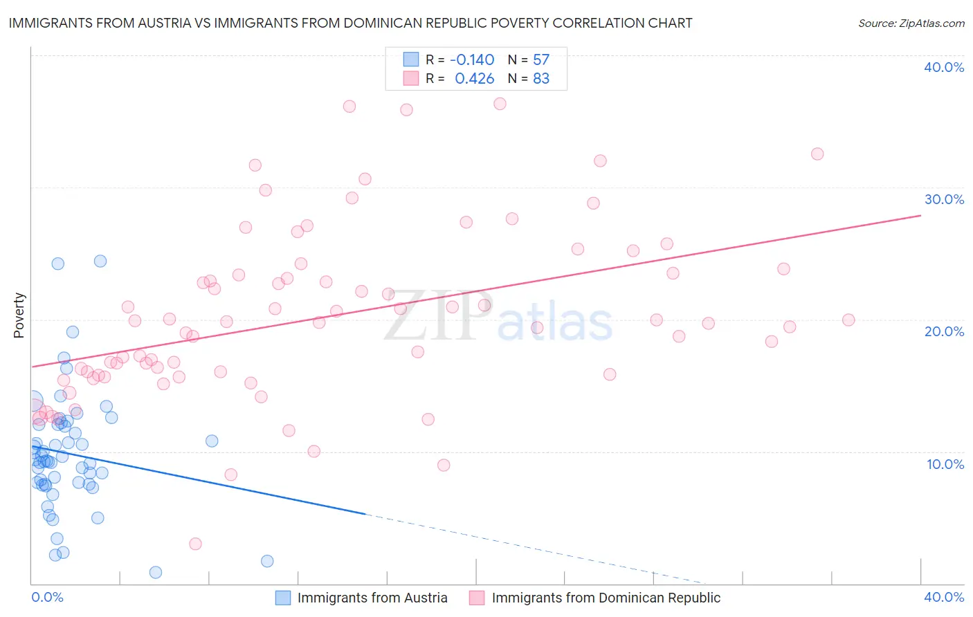 Immigrants from Austria vs Immigrants from Dominican Republic Poverty