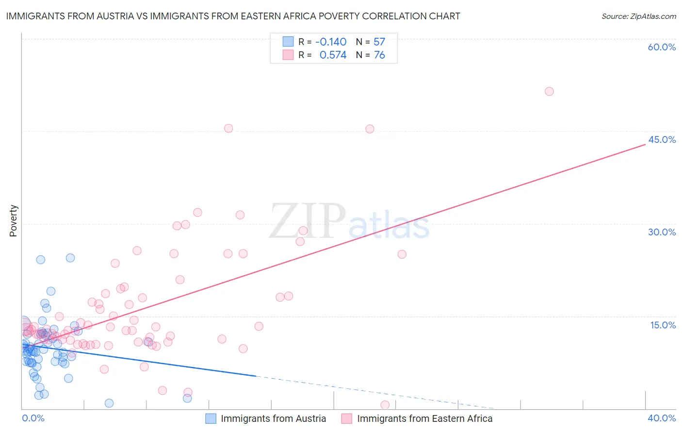 Immigrants from Austria vs Immigrants from Eastern Africa Poverty