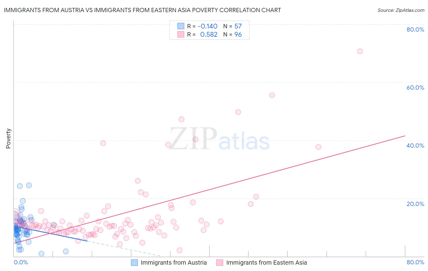 Immigrants from Austria vs Immigrants from Eastern Asia Poverty