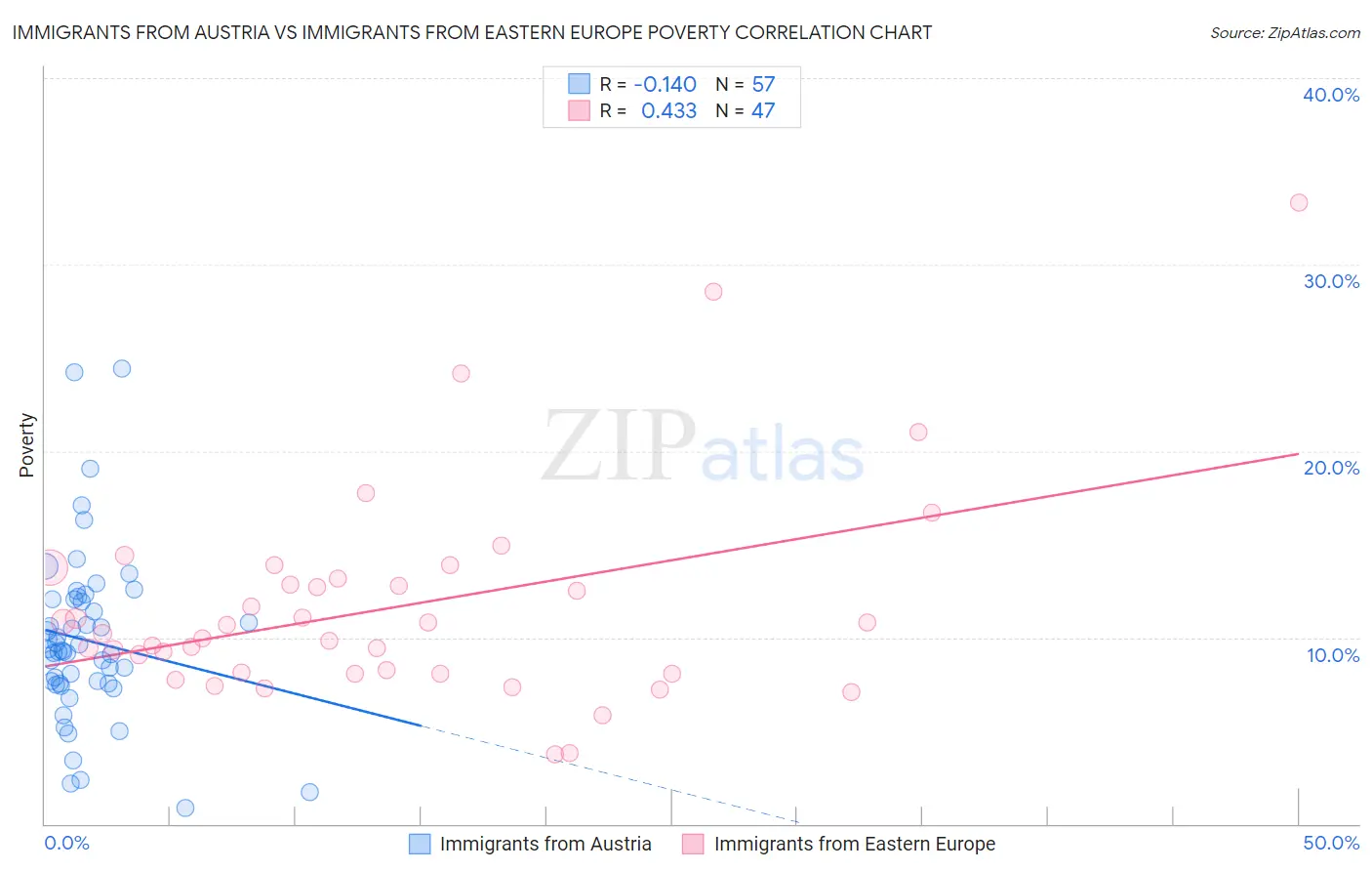 Immigrants from Austria vs Immigrants from Eastern Europe Poverty