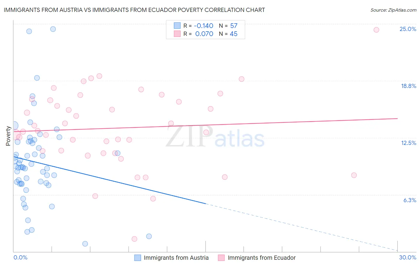 Immigrants from Austria vs Immigrants from Ecuador Poverty