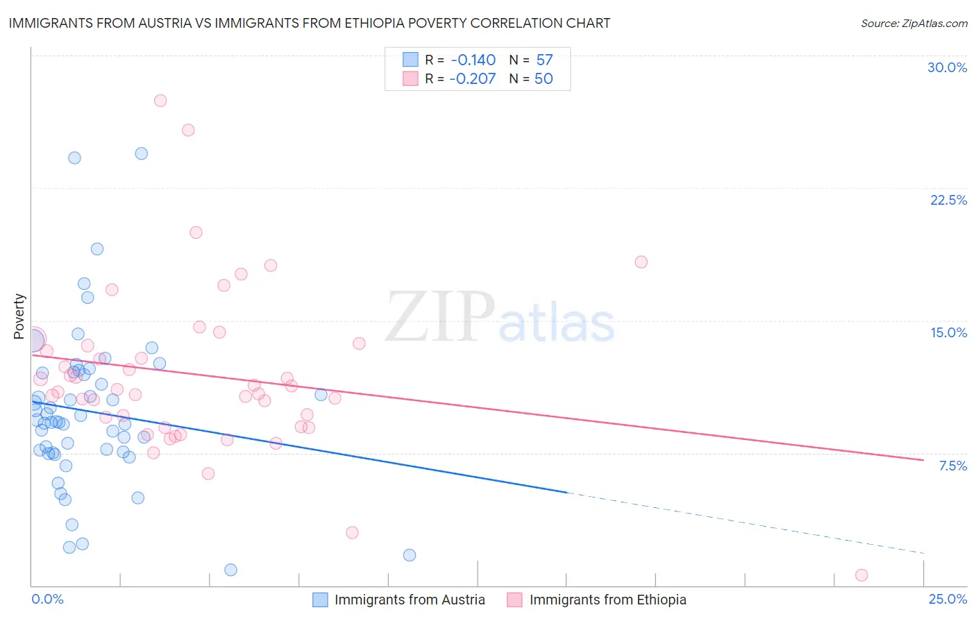 Immigrants from Austria vs Immigrants from Ethiopia Poverty