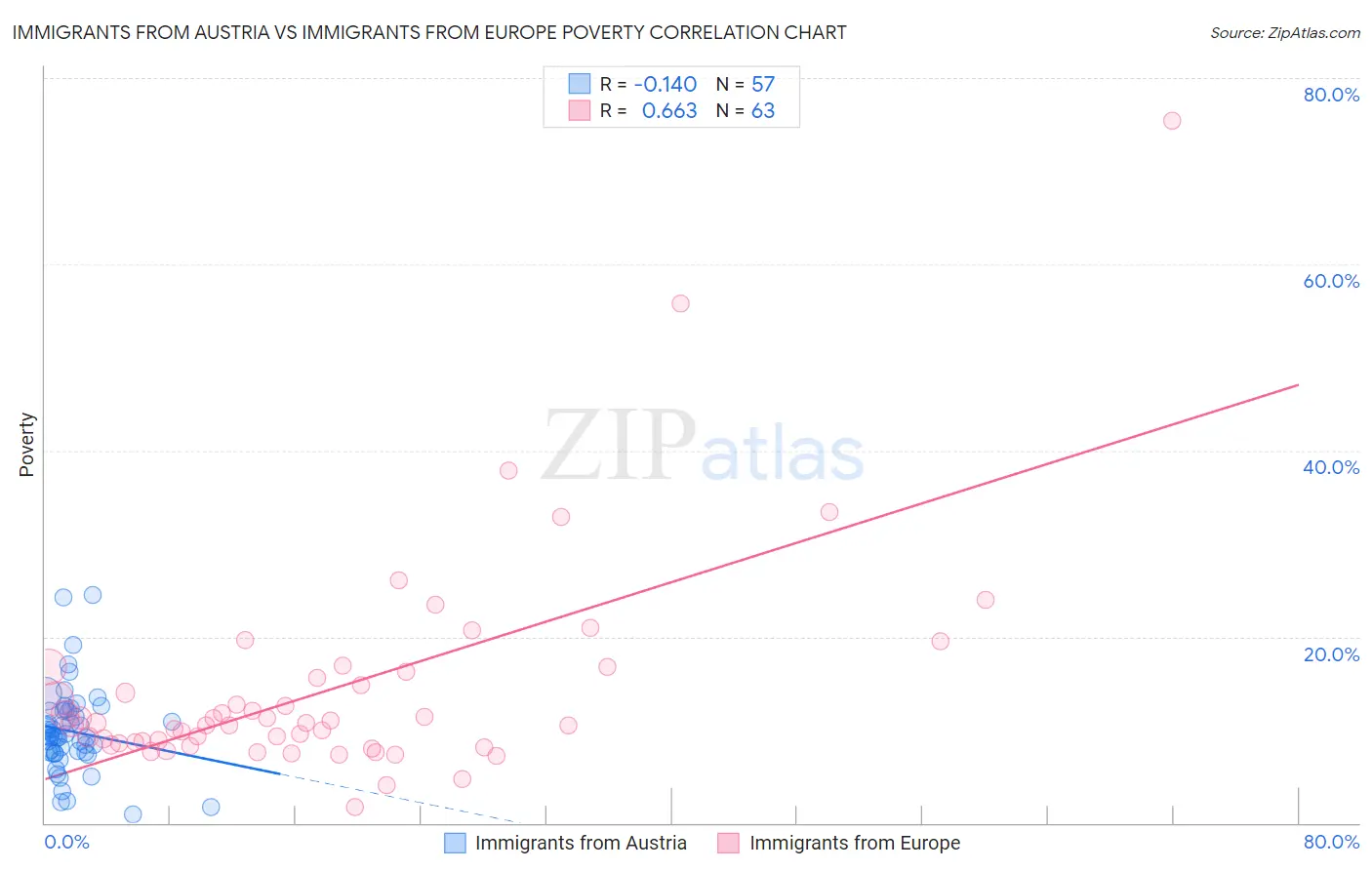 Immigrants from Austria vs Immigrants from Europe Poverty