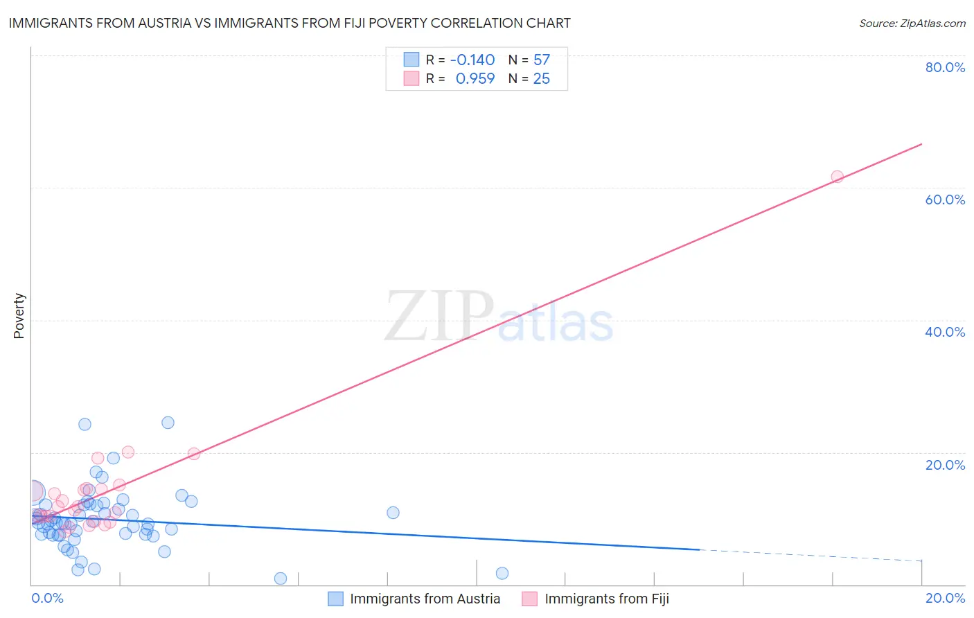 Immigrants from Austria vs Immigrants from Fiji Poverty