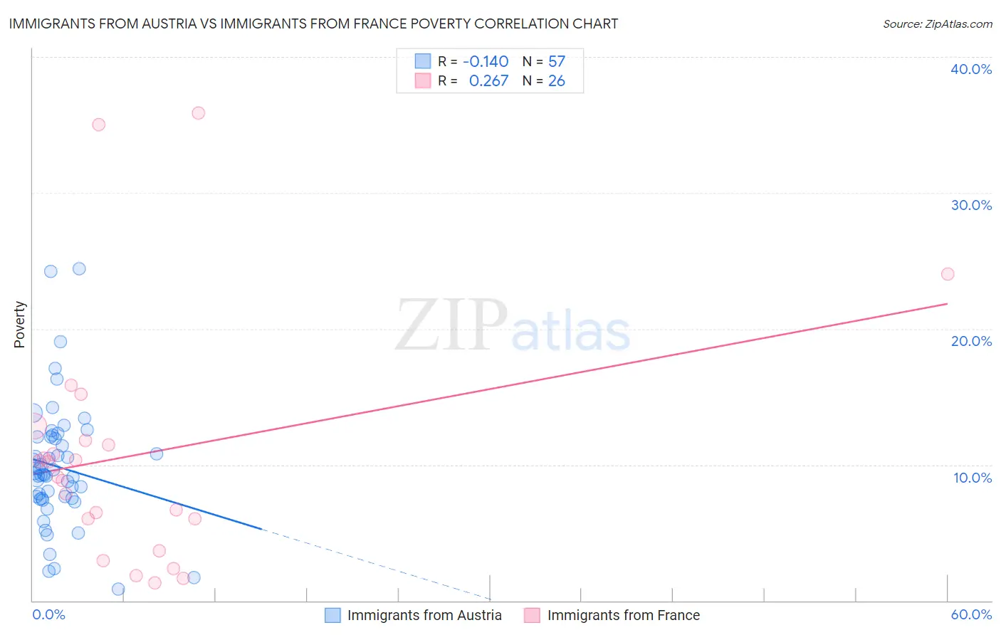 Immigrants from Austria vs Immigrants from France Poverty