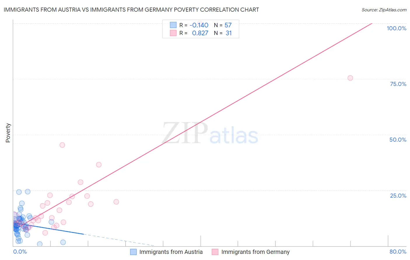 Immigrants from Austria vs Immigrants from Germany Poverty